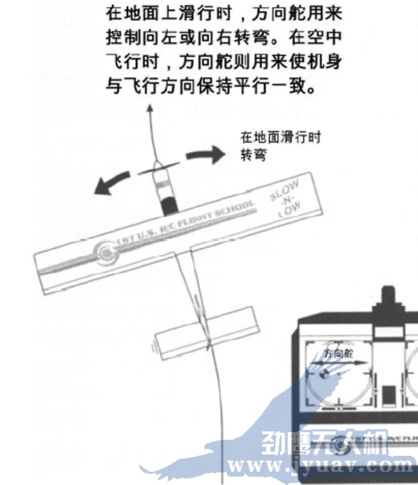 昆明劲鹰无人机航测航拍遥方(fāng)向舵(duò)